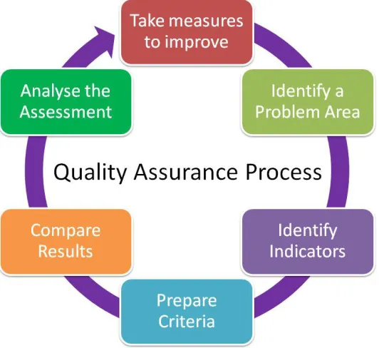 FIG 2 Software Quality Assurances of the actual steps approved out with those in there 