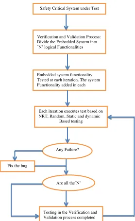 FIG 4 Verification and Validation Process Flow  