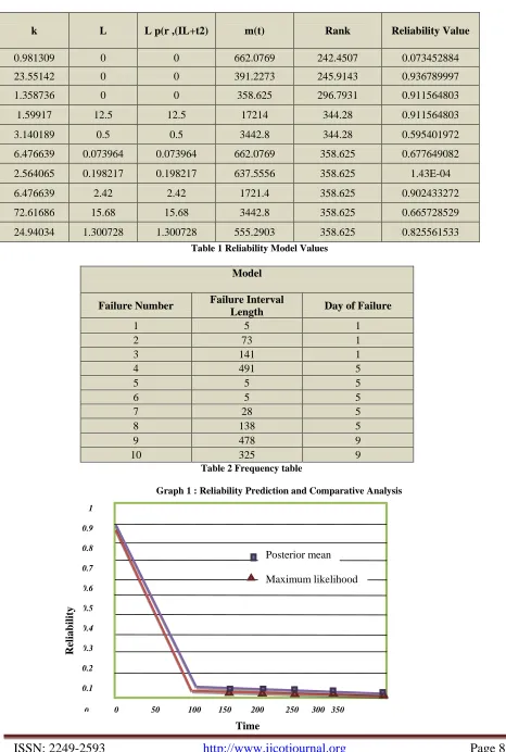 Table 1 Reliability Model Values 