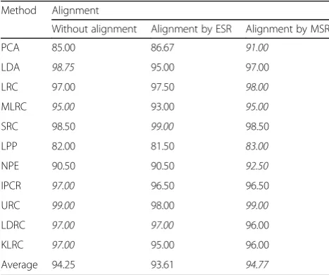 Table 6 Recognition performances (%) on AR database (normalfaces)