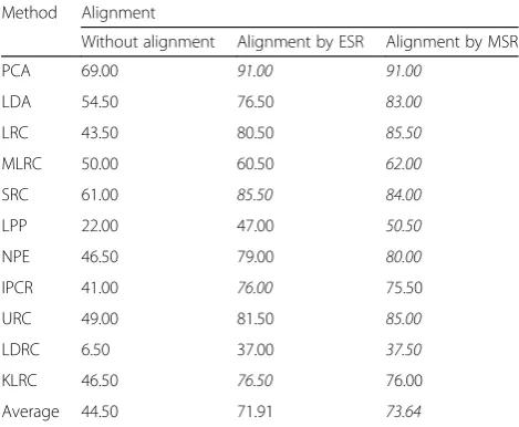 Table 9 Recognition rates on FRGC with different facerecognition algorithms (synthesized faces)