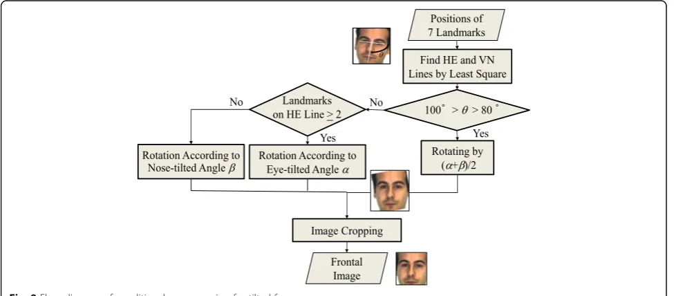 Fig. 9 Flow diagram of conditional cross warping for tilted faces