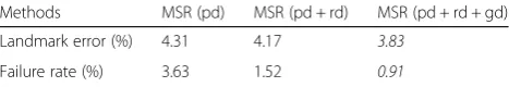Table 3 Landmark errors and failure rates compared withdifferent features of the MSR method on HELEN database