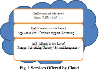 Fig. 1 Services Offered by Cloud 
