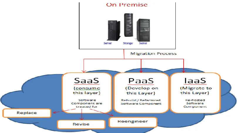 Fig. 2Generic View of Classification of Migration to Cloud  