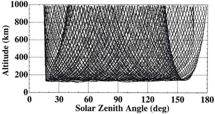 Fig. 2.  Orbit tracks of PLANET-B. The horizontal axis is the solar zenith angle at the spacecraft location and the vertical axis is the altitude of thespacecraft.