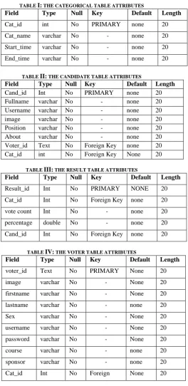 TABLE I:Field   THE CATEGORICAL TABLE ATTRIBUTES Type  Null  Key  Default  
