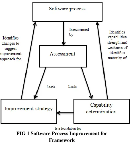 FIG 1 Software Process Improvement for             Framework 