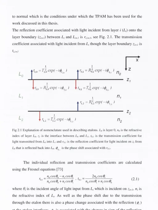 Fig 2.1 Explanation of nomenclature used in describing etalons. Lo is layer 0, Hq is the refractive 