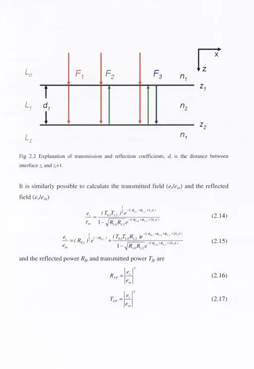 Fig 2.2 Explanation of transmission and reflection coefficients, 