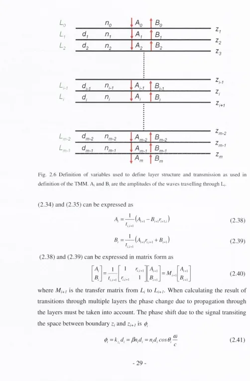 Fig. 2.6 Definition o f variables used to define layer structure and transmission as used in 