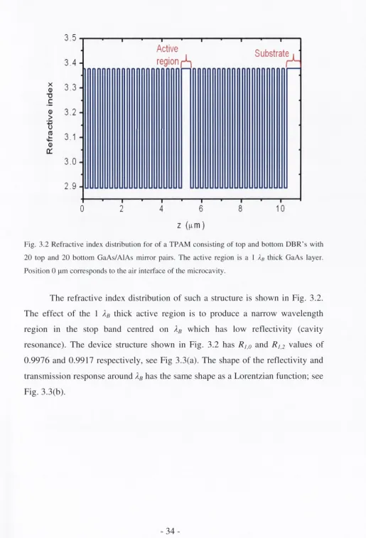 Fig. 3.2 Refractive index distribution for of a TPAM consisting of top and bottom DBR’s with 