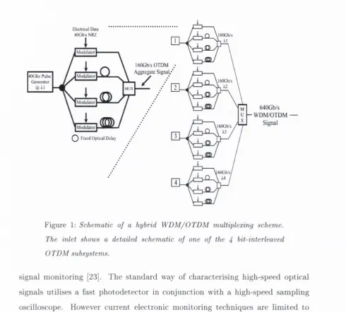 Figure 1: Schematic of a hybrid W D M /O T D M  multiplexing scheme.