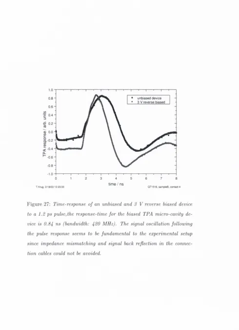 Figure 27: Time-response of an unbiased and 3 V reverse biased device 