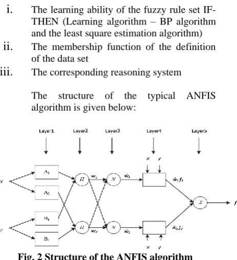 Fig. 2 Structure of the ANFIS algorithm  