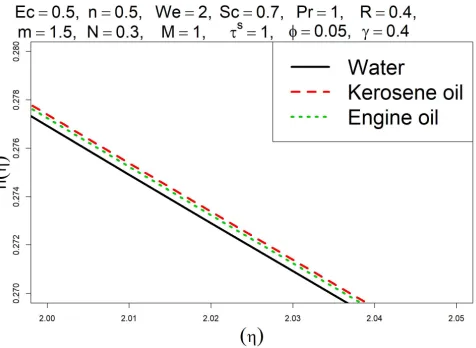 Fig. 15 Temperature proﬁle for Shear thickening ﬂuid with MWCNT