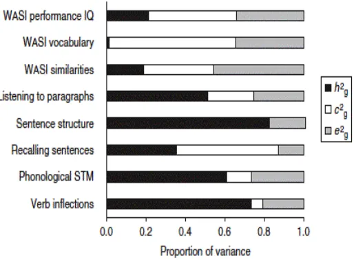 Figure 2:  Proportion of variance in language-deficit status 