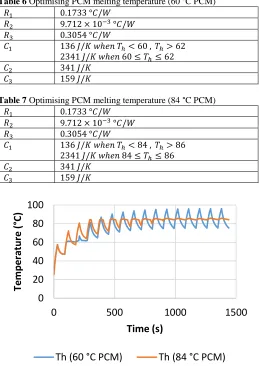 Table 6 Optimising PCM melting temperature (60 °C PCM)   