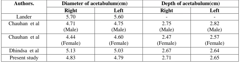 Table 3: Comparison of shapes of anterior acetabular ridge by various authors.  
