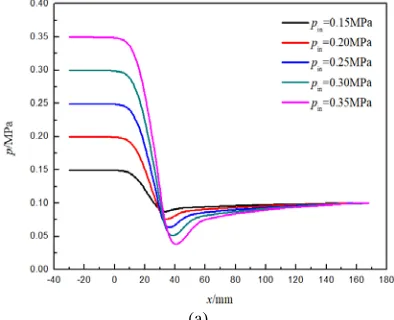 Fig. 5 Pressure distributions of wet natural gas under different inlet pressures in three throttling devices