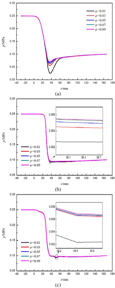 Fig. 9 Pressure distributions of wet natural gas under different volume fraction of water in three throttling devices: (a) Laval nozzle; (b) orifice plate; (c) plate valve