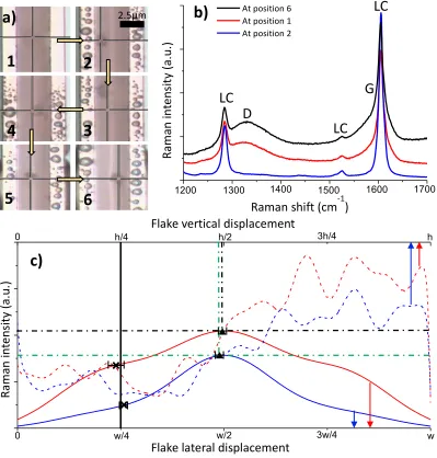 Figure   6:   a)   GO   flake   movement   induced   by   the   Raman   laser