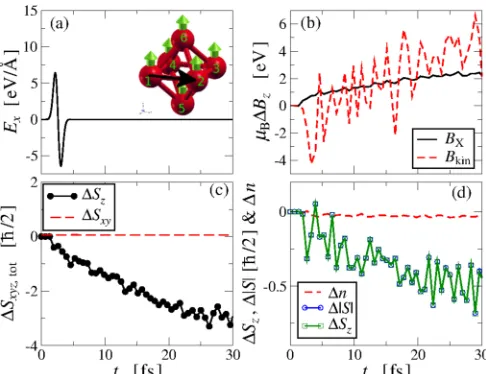 FIG. 1. (a) Typical electric-ﬁeld pulse used to excite the Fe6respect to their values atvalue