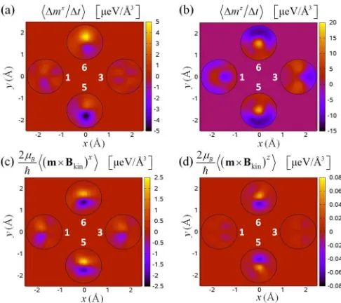 FIG. 2. Local spin dynamics of the Featomic sites, where we have used cluster: (a) time evolutionof the magnetizationintegrated inside a sphere of radiusevolution of the6 SIz(t) around the atomic centers and (b) time z component of BIkin(t)