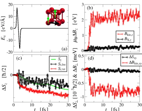 FIG. 6. Demagnetization of bcc Fe: (a) applied external elec-