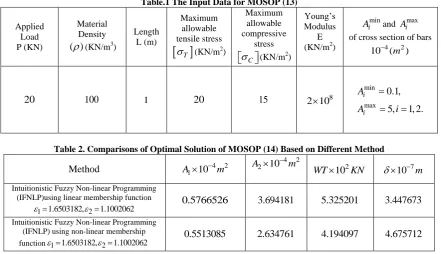 Table.1 The Input Data for MOSOP (13)  Maximum 