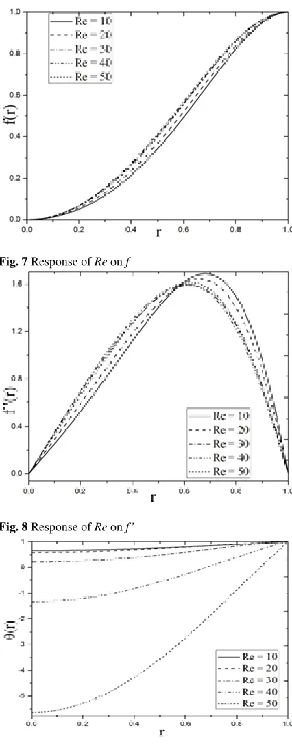 Fig. 7 Response of Re on f