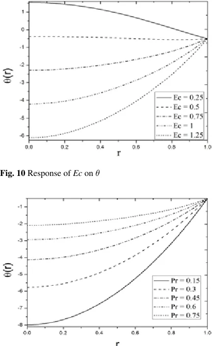 Fig. 10 Response of Ec on θ