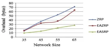 Fig. 8. Normalized overhead 