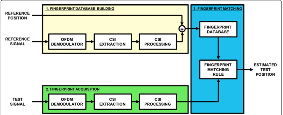 Fig. 4 CSI-based fingerprinting localization. The signal fingerprinting localization method based on LTE Channel State Information