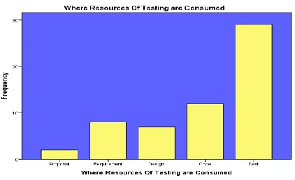 Fig. 2 .Where resources of testing are consumed 