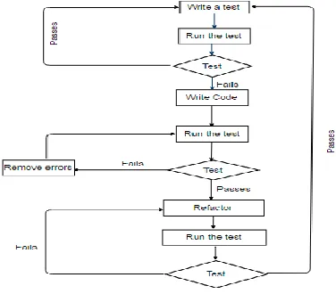 Fig. 3. TDD Flow Chart  