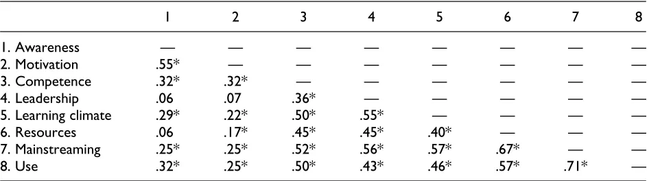 Table 4.Correlations Matrix of Study Constructs.
