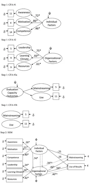 Figure 1.Confirmatory factor analysis and structural equation model results.are reported.toerrorsof‘‘X’’-sidelatentvariables.a good fit for the data