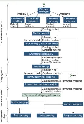 Figure 1. Summary Unified Modeling Language activity diagram forthe ontology interoperability in support of semantic interoperabilityModeling Language signals and data stores, showing how differentprocess