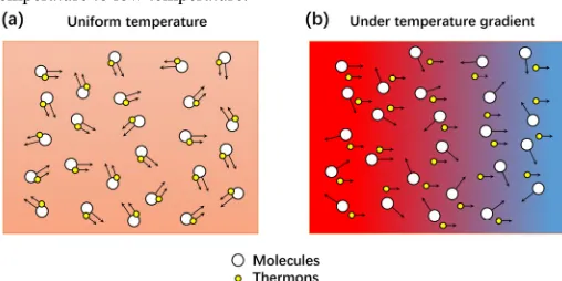 Fig. 1 Illustration of moving thermons at uniform temperature (a) or under temperature gradient (b)