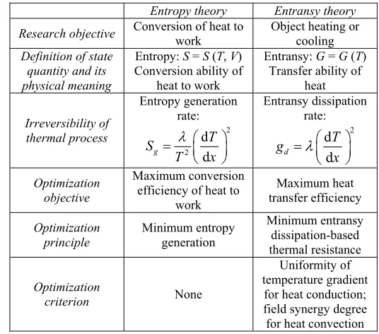 Table 2 Entropy theory and entransy theory (Chen et al., 2011; Chen et al., 2009) 