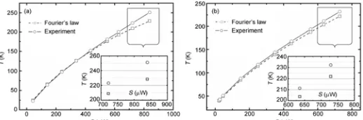 Fig. 2 Temperature vs. heating power of gold nanofilm: (a) the ambient temperature is 3K; (b) the ambient temperature is 30K