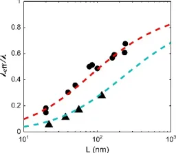 Fig. 4  Normalized thermal conductivity of 1D nanomaterial changing with length. The solid circles and triangles are the experimental data of nanofilm and nanowire, respectively