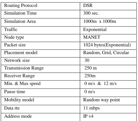 Figure 6 & Table 2 show that the Throughput is Maximum for Random node placement model, minimum for Grid node placement model and moderate for Circular node placement model