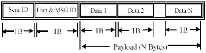 Figure 3. Message format  