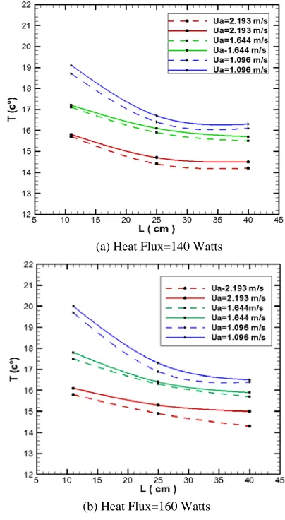 Fig. 5(a) and (b) offers the effect of air superficial velocity on the temperature profile for different values of heat flux, with respect to the 
