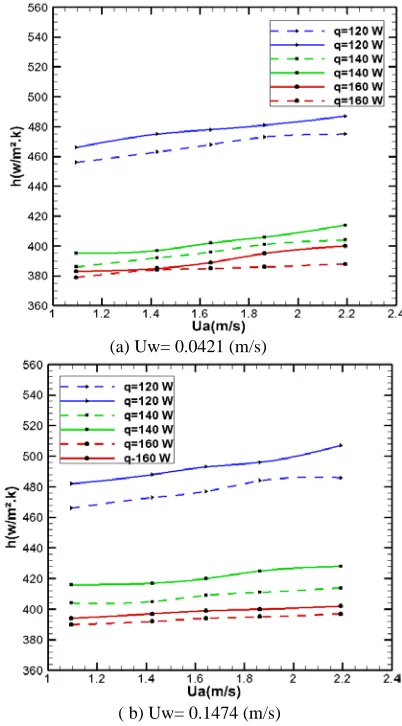 Fig. 7  Comparison the local heat transfer coefficient of smooth and ribbed channel at water superficial velocity (0.1474 m/s) and heat flux (120 Watts)