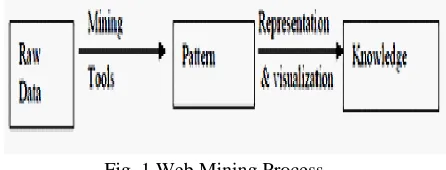 Fig. 1 Web Mining Process 