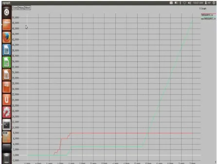 Fig.5.3 Throughput 