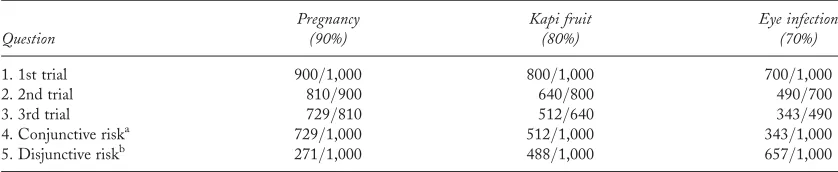Table 1. The correct answers for the subset versions of three problems in Experiment 1